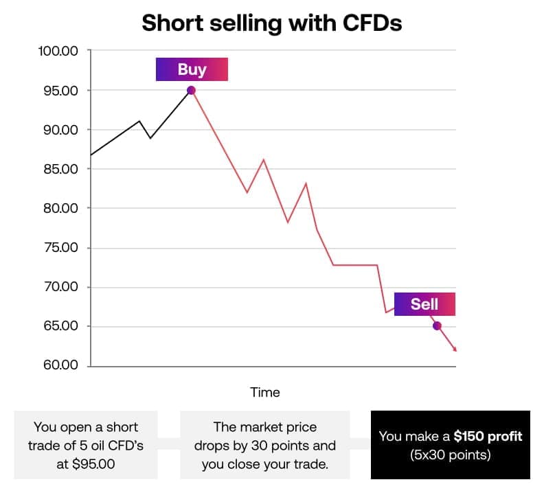 Short selling with CFDs