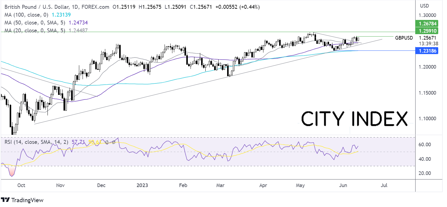 GBP/USD outlook chart