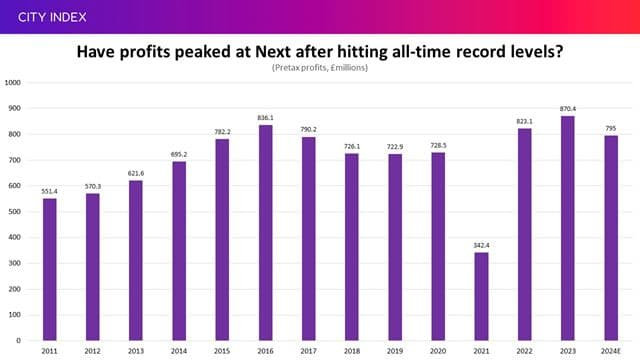 Next profits have peaked after hitting record highs
