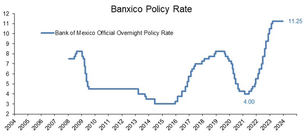 Banixco policy rate