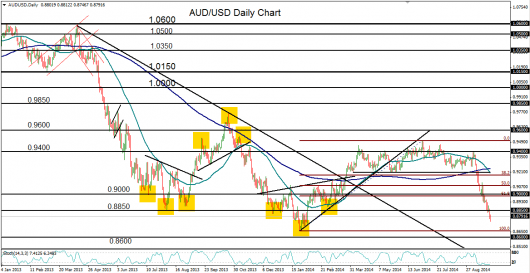 AUD/USD technical chart 26.09.14