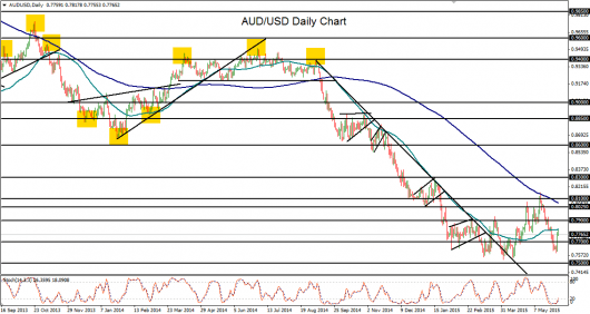 AUD/USD chart - 03.06.15