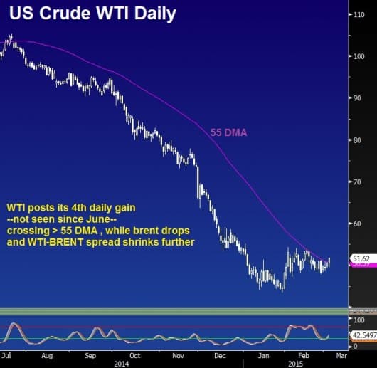 Crude Oil Mar 4 2015