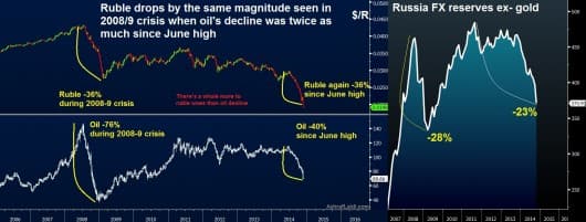 Ruble vs Oil Dec 1