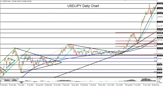 USD JPY chart_05.01.15