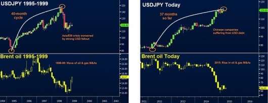 USDJPY OIL vs 1998 Apr 9 2015