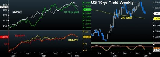 Yen Yields Shares 