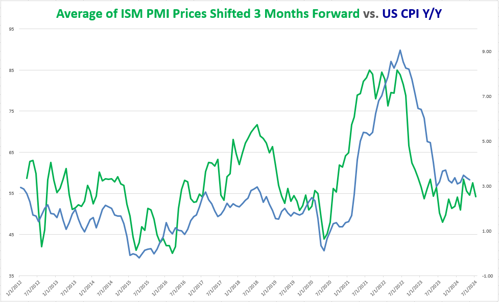us_cpi_vs_PMI_prices_07092024