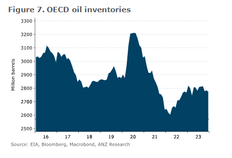 anz oil inventories