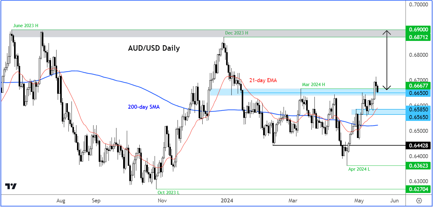 AUD/USD outlook