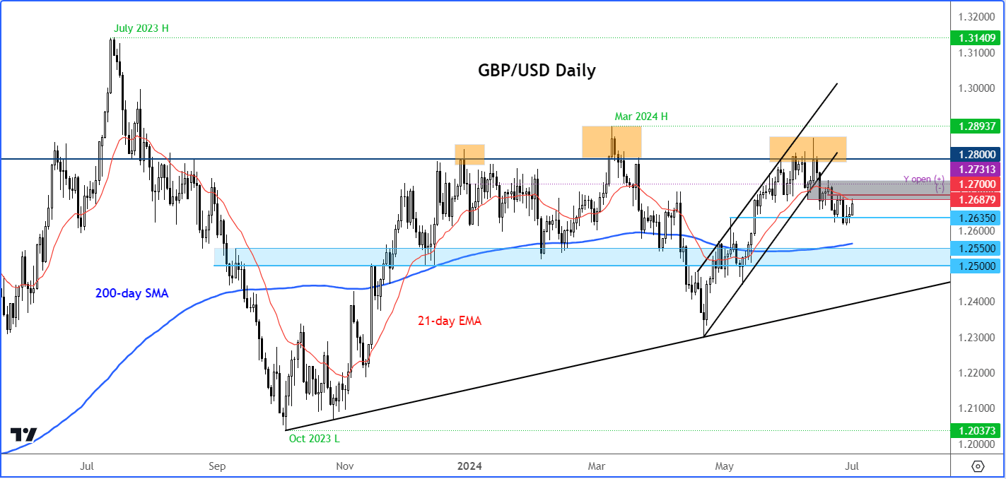 GBP/USD forecast