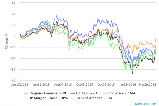 Citigroup vs peers (12 month rolling)_15 Apr 2016