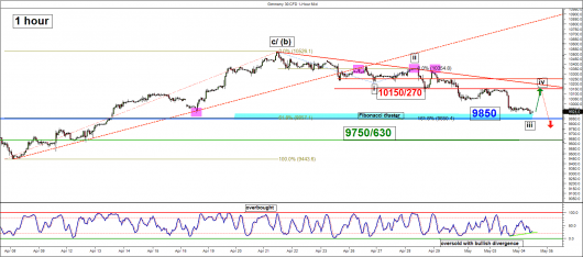 DAX (1 hour)_04 May 2016