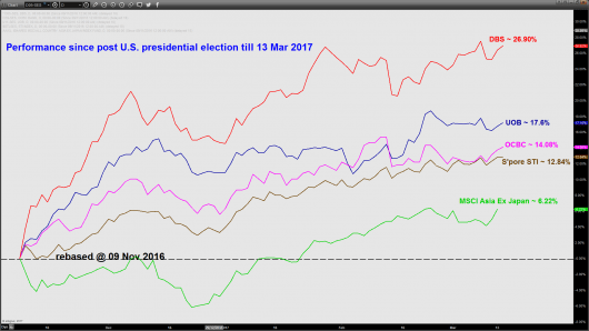 Performance of SG banking stocks_14 Mar 2017