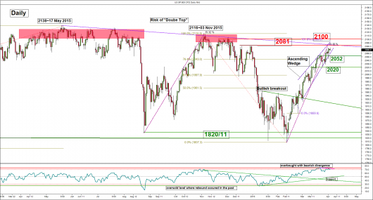 S&P500 (daily)_04 Apr 2016