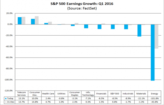 S&P 500 Q1 2016 earnings estimates_04 Apr 2016