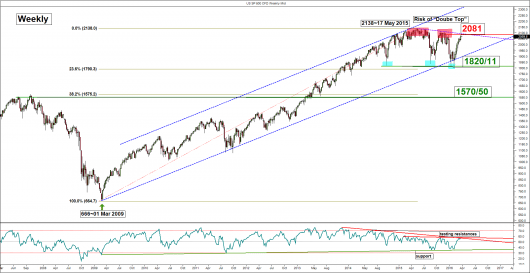 S&P500 (weekly)_04 Apr 2016