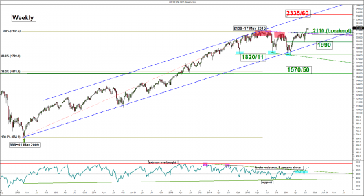 S&P500 (weekly)_08 Aug 2016