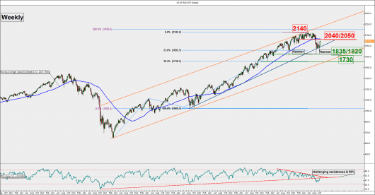 S&P500 (weekly)_12 Oct 2015