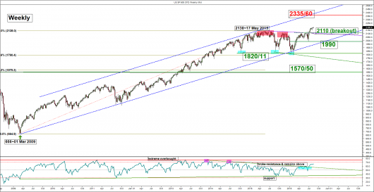 S&P500 (weekly)_15 Aug 2016