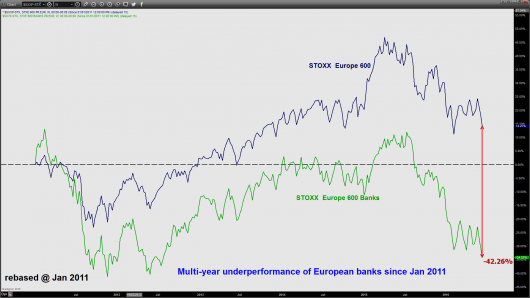 STOXX Europe Banks versus Stoxx Europe 600