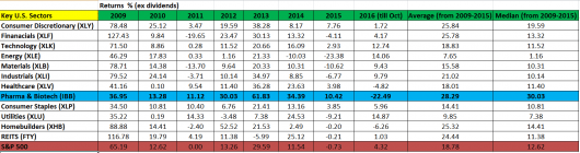 u-s-sectors-performance-2009-to-2015