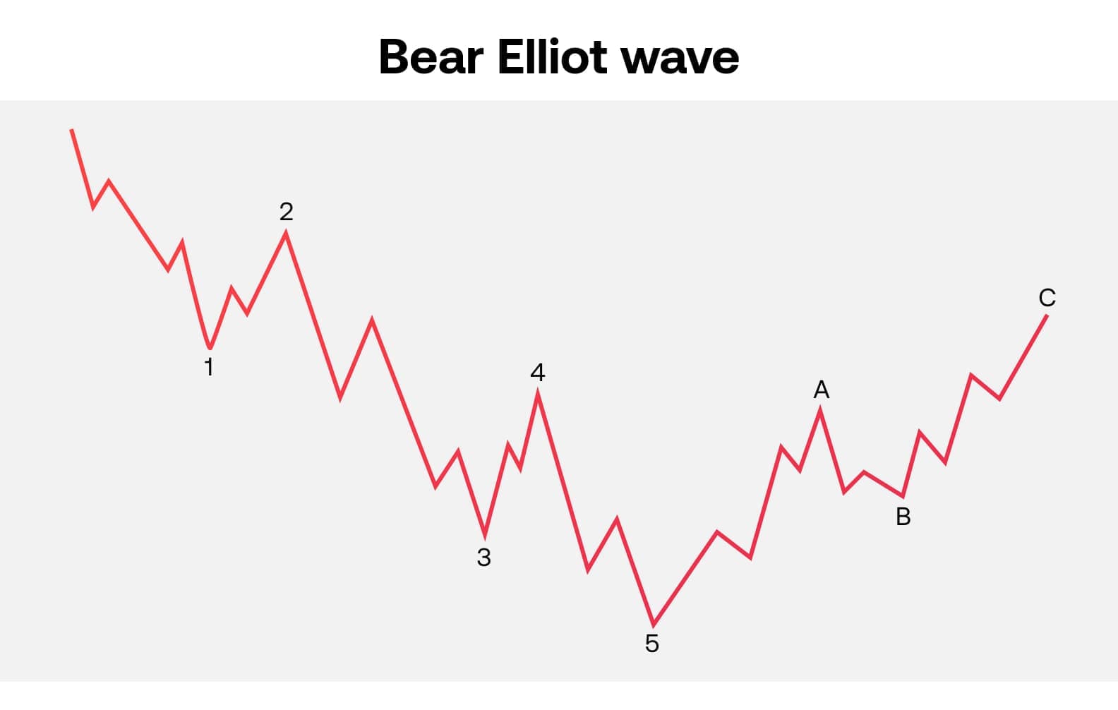 Elliott wave theory: how to trade Elliott waves