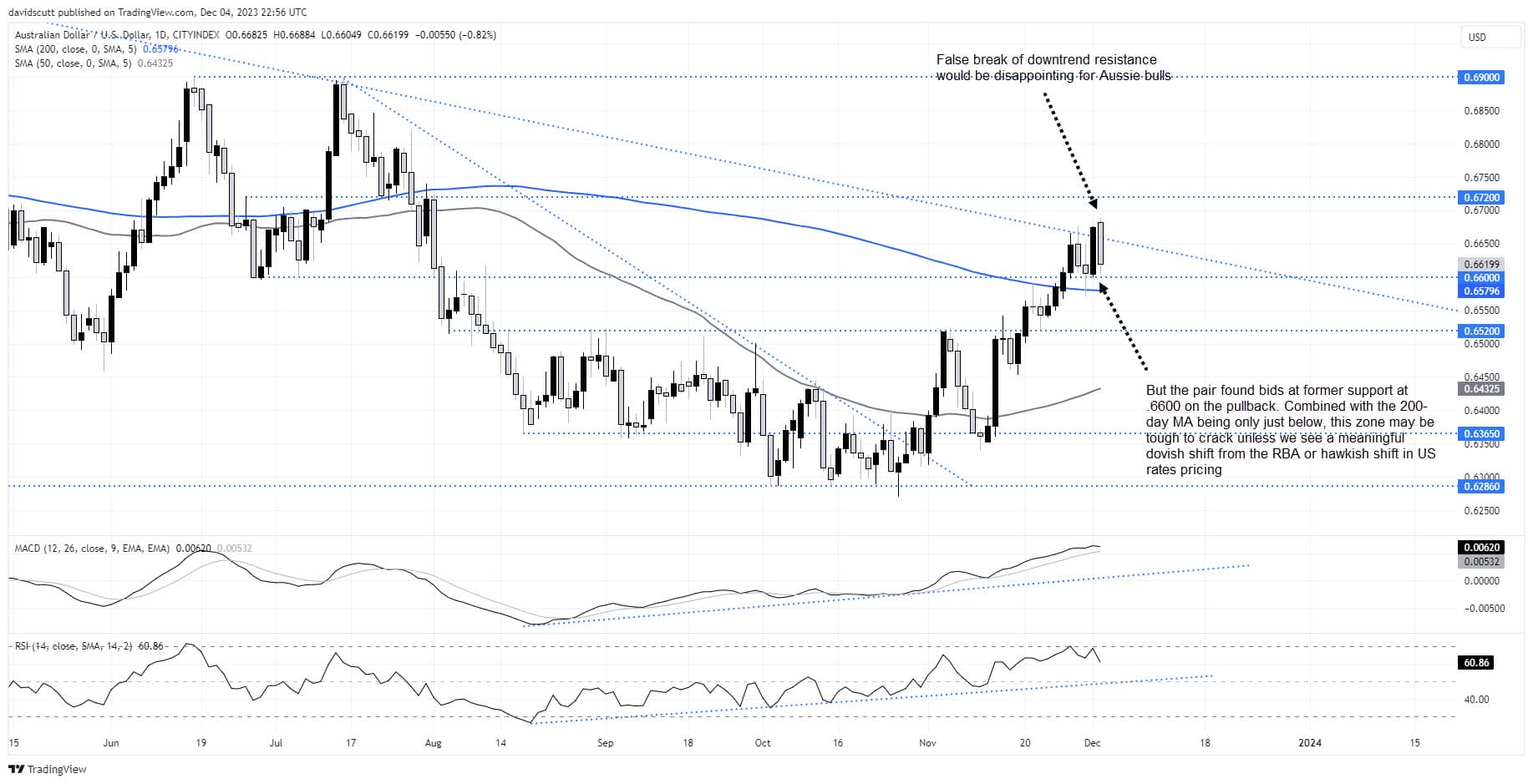 AUD/USD to Test 50-Day SMA on Break Above Monthly Opening Range