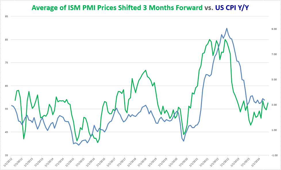 us_cpi_vs_PMI_prices_06102024