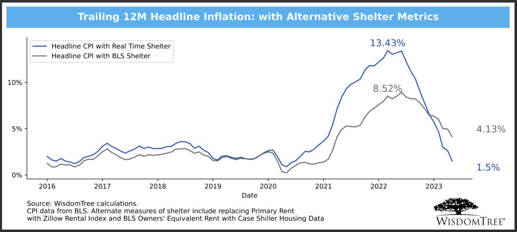 us_cpi_with_alternative_shelter_inflation_06202024