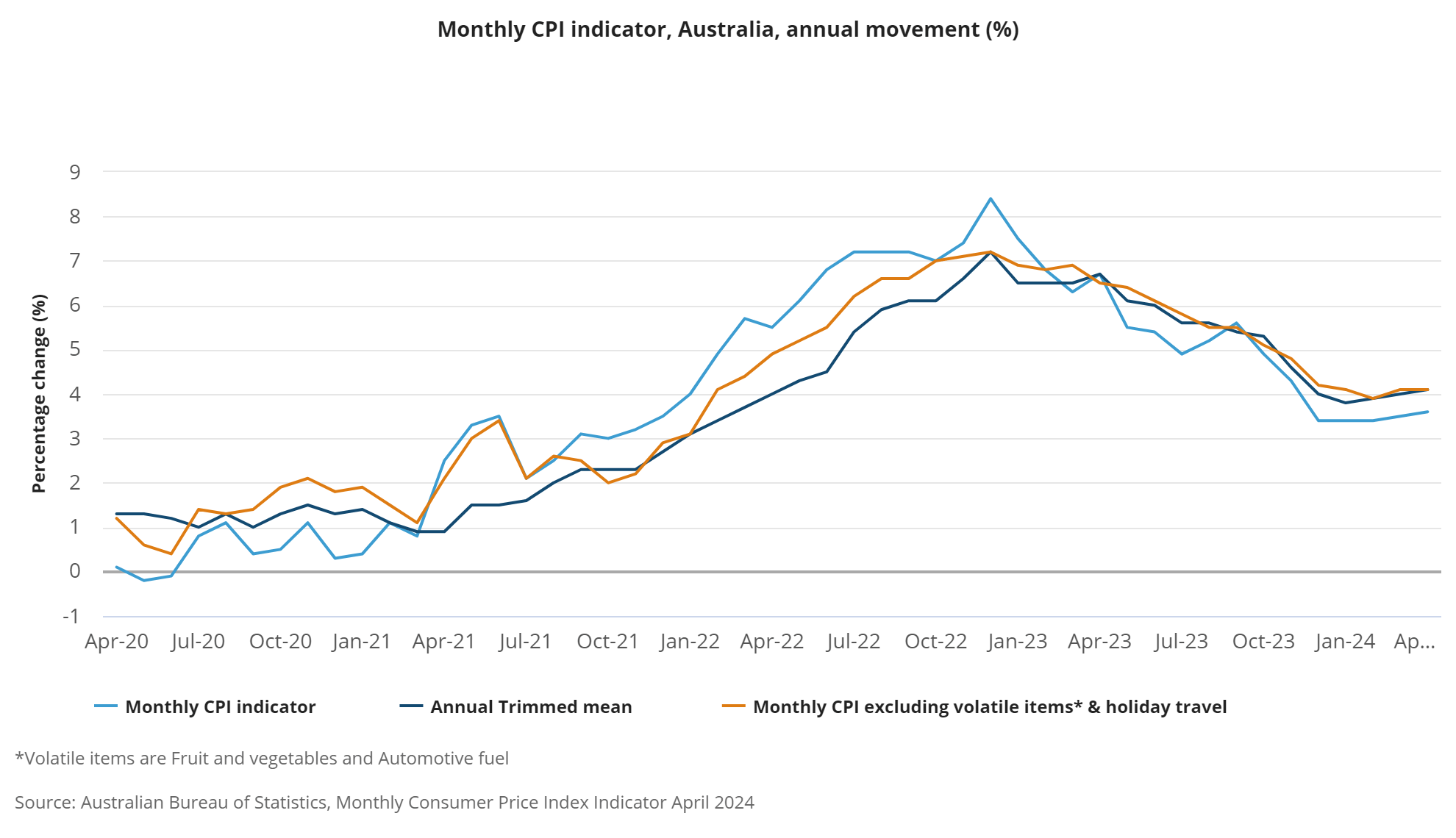 Monthly CPI indicator Australia annual movement