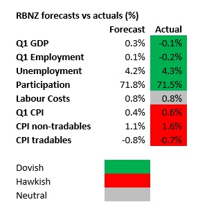 rbnz forecasts q1