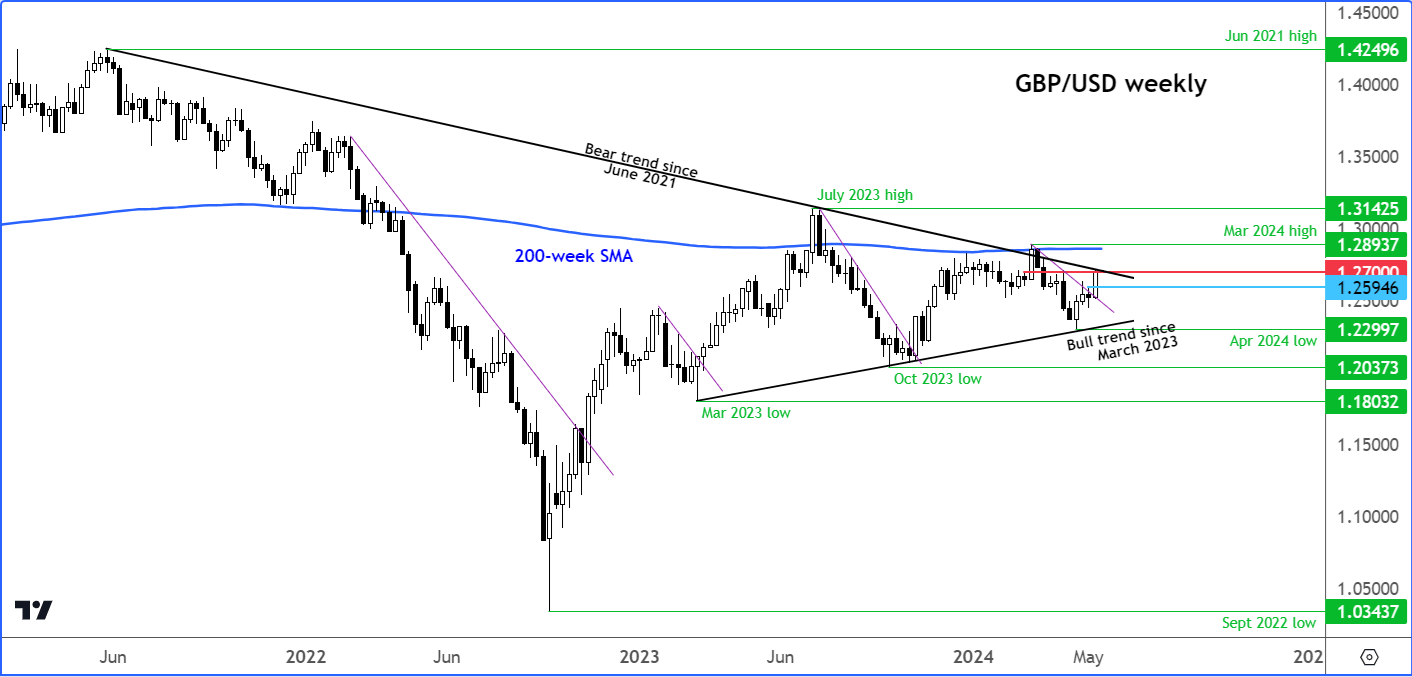 GBP/USD outlook