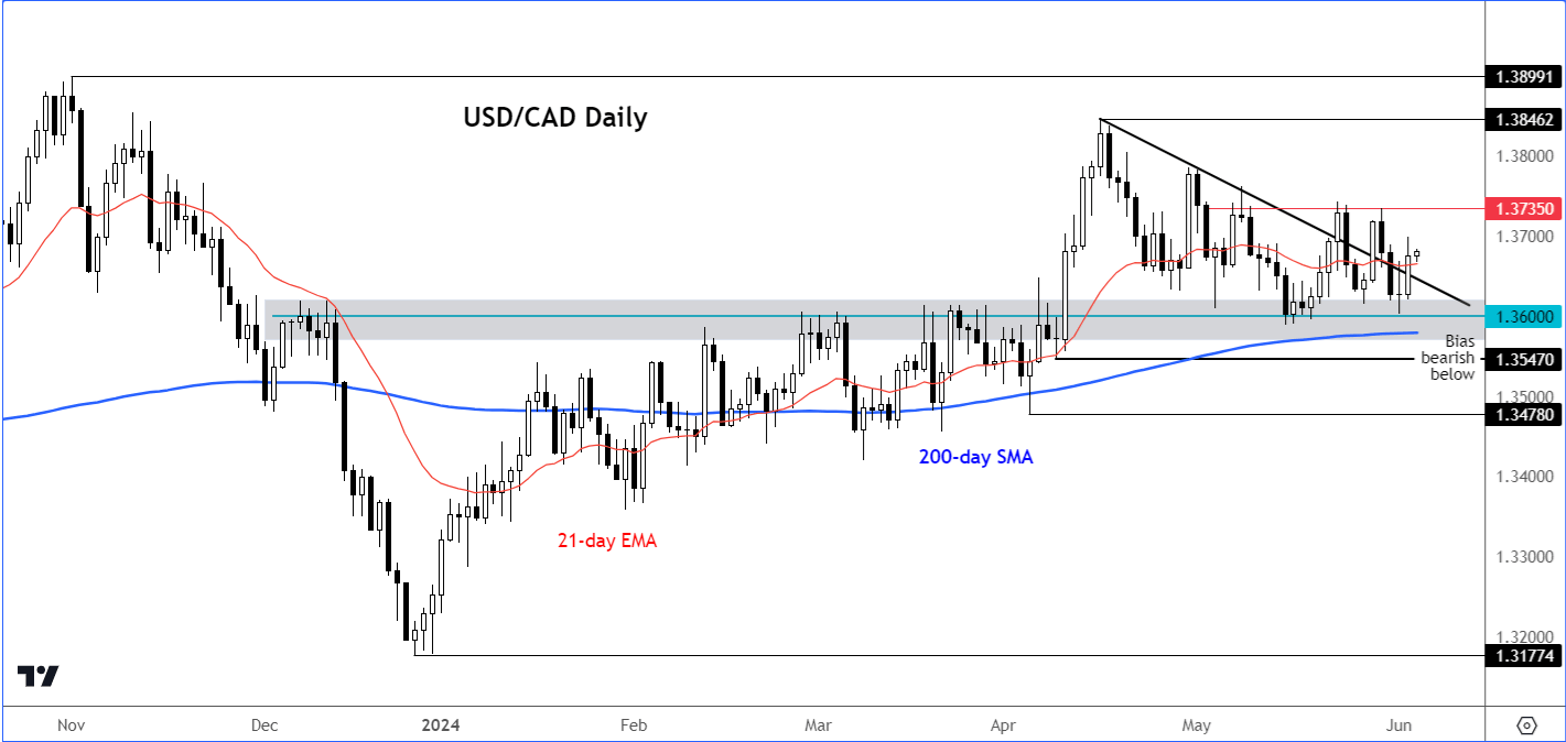 USD/CAD forecast