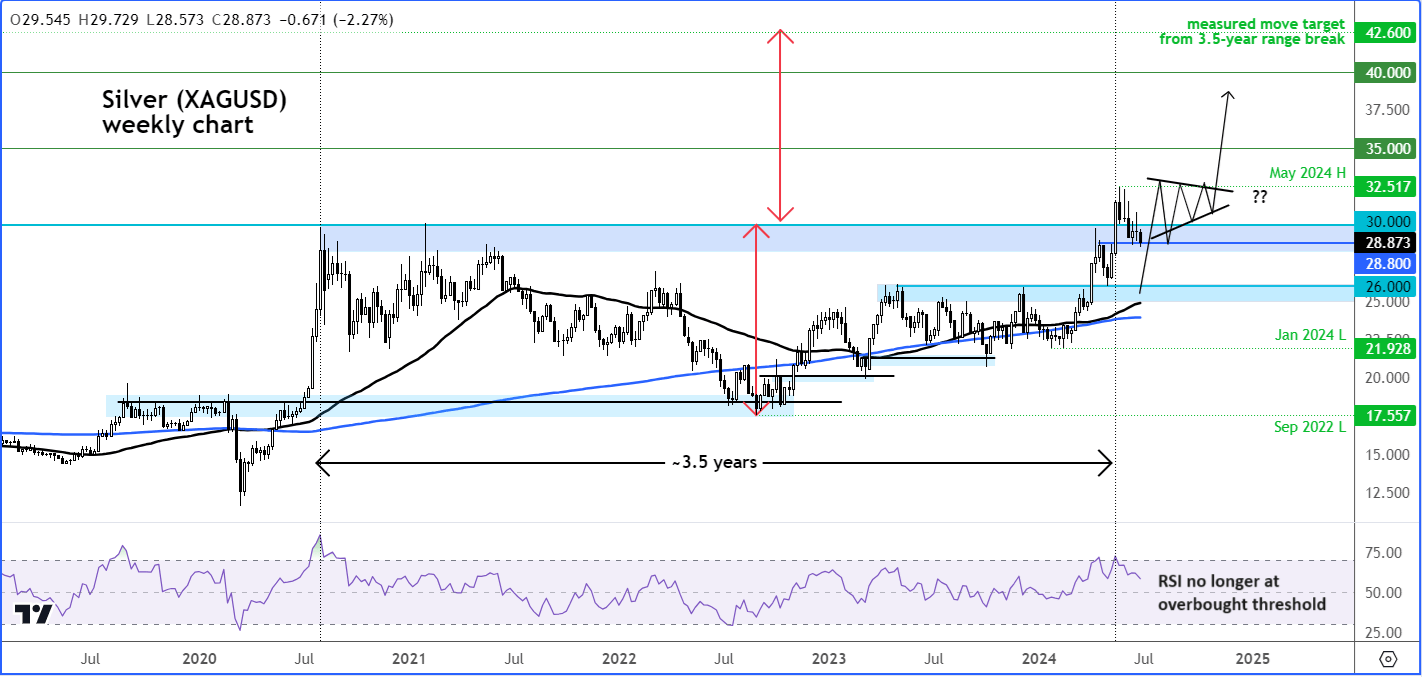 Silver forecast weekly