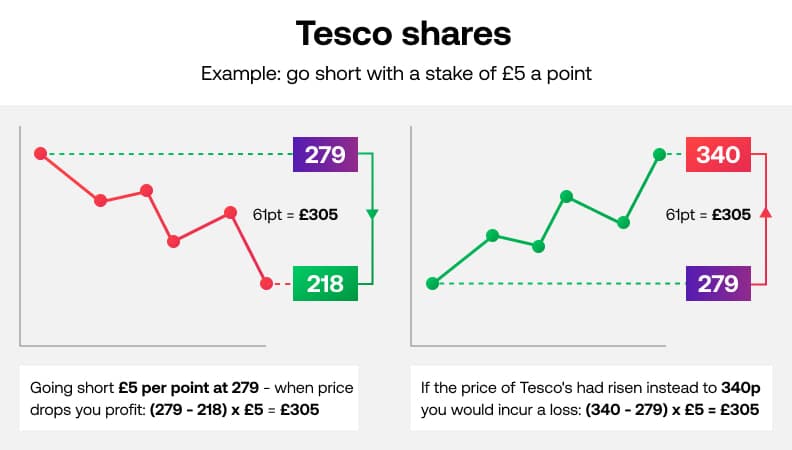 Spread Betting: What It Is and How It Works