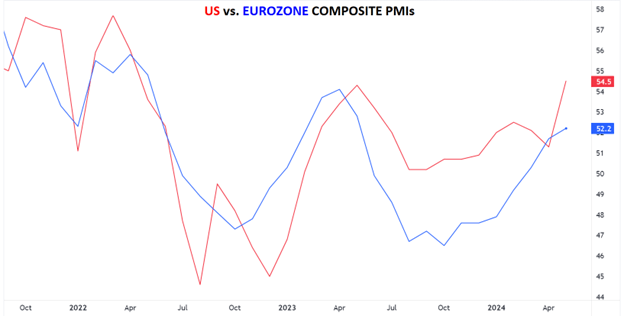 2 EURUSD US vs Eurozone