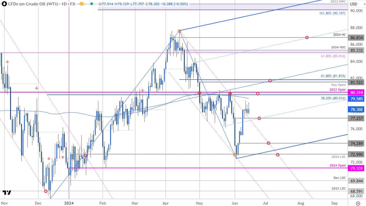 Oil Price Chart - WTI Daily - USOil Trade Outlook - Crude Oil Technical Forecast - 6-14-2024