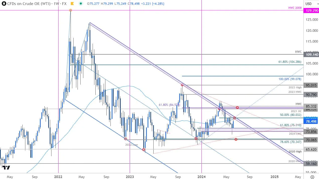 Oil Price Chart - WTI Weekly - USOil Trade Outlook - Crude Oil Technical Forecast - 6-14-2024