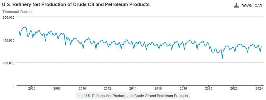 US Refinery Output Data 6-14-2024