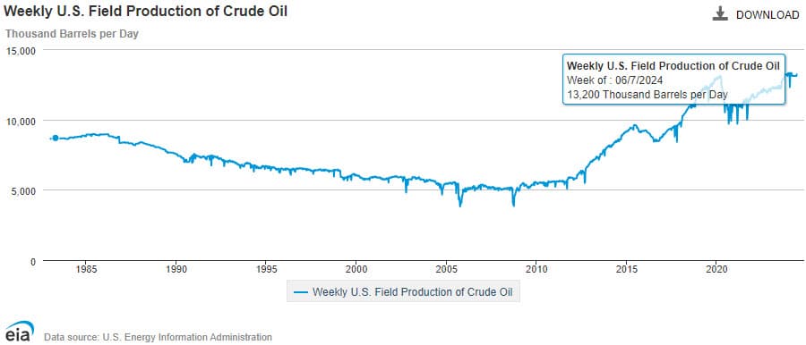 Weekly US Field Production of Crude Oil - 6-7-2024