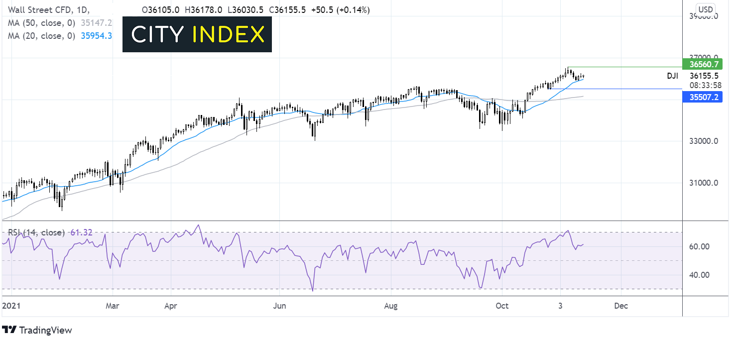Dow chart