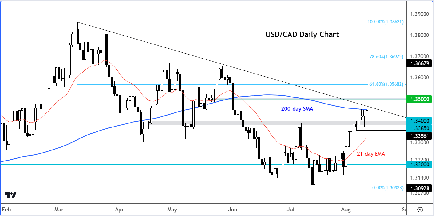 USD/CAD Long-Term Bearish Channel 