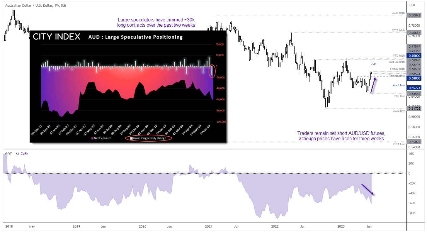 Australian Dollar Update: AUD/USD, AUD/JPY Soar but is There Enough  Momentum to Sustain?