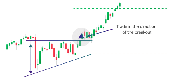 Learn how to use triangle chart patterns to predict market trends