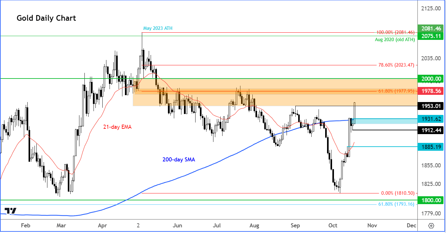 gold outlook