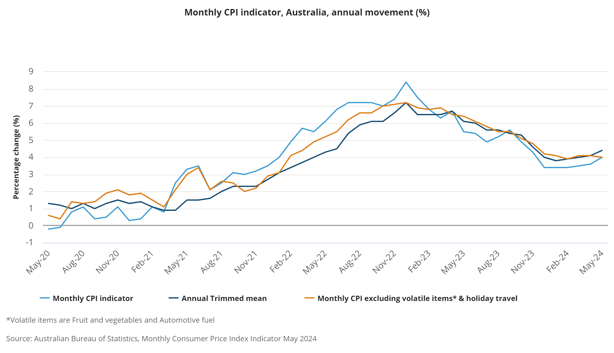 Monthly CPI indicator Australia annual movement May 2024