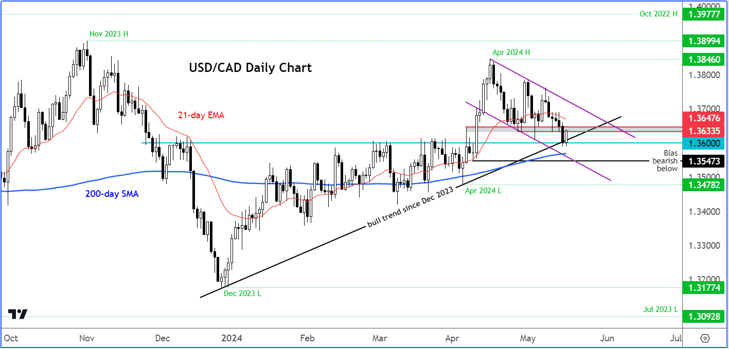 USD/CAD outlook