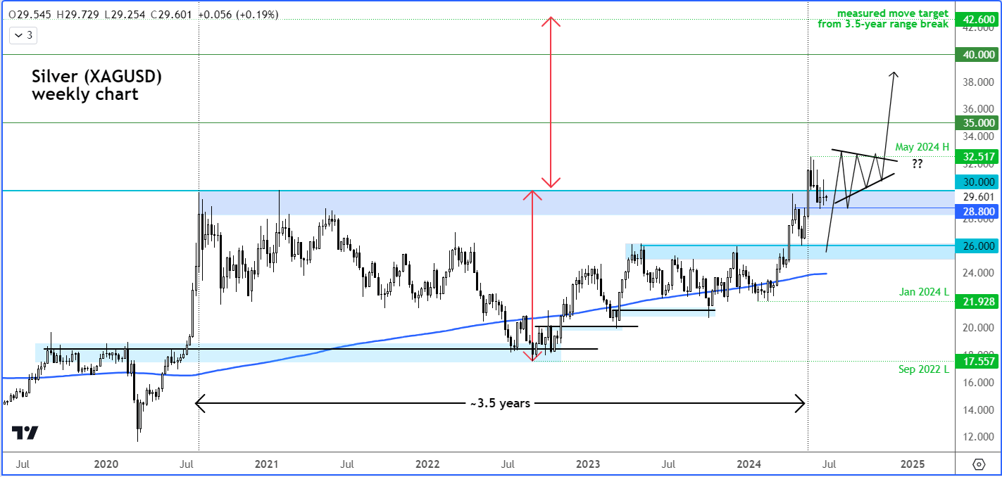silver forecast weekly